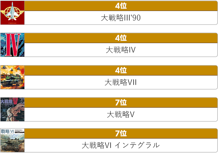 第4位：大戦略III'90、大戦略IV、大戦略VII　第7位：大戦略V、大戦略VI　インテグラル