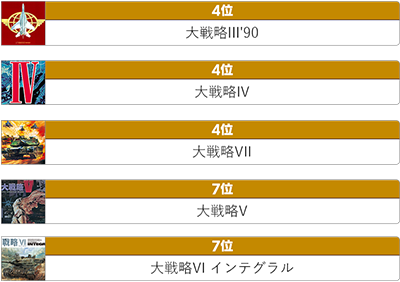 第4位：大戦略III'90、大戦略IV、大戦略VII　第7位：大戦略V、大戦略VI　インテグラル