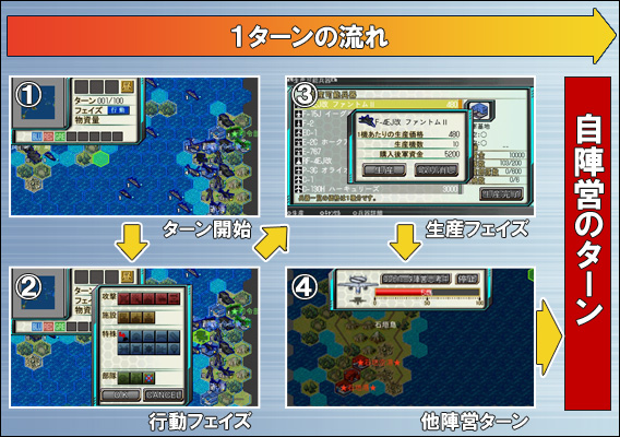 1ターンの流れ：ターン開始→行動フェイズ→生産フェイズ→他陣営ターン