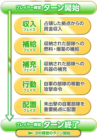 ターンの流れ