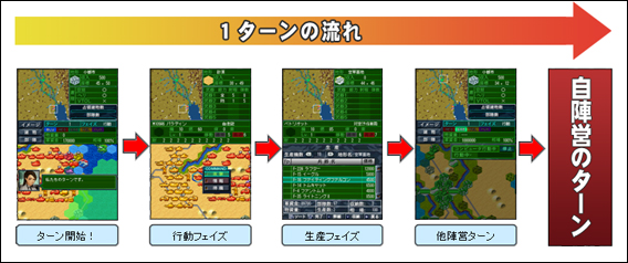 1ターンの流れ解説