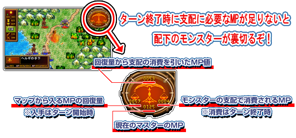 ターン終了時に支配に必要なMPが足りないと、配下のモンスターが裏切るぞ！